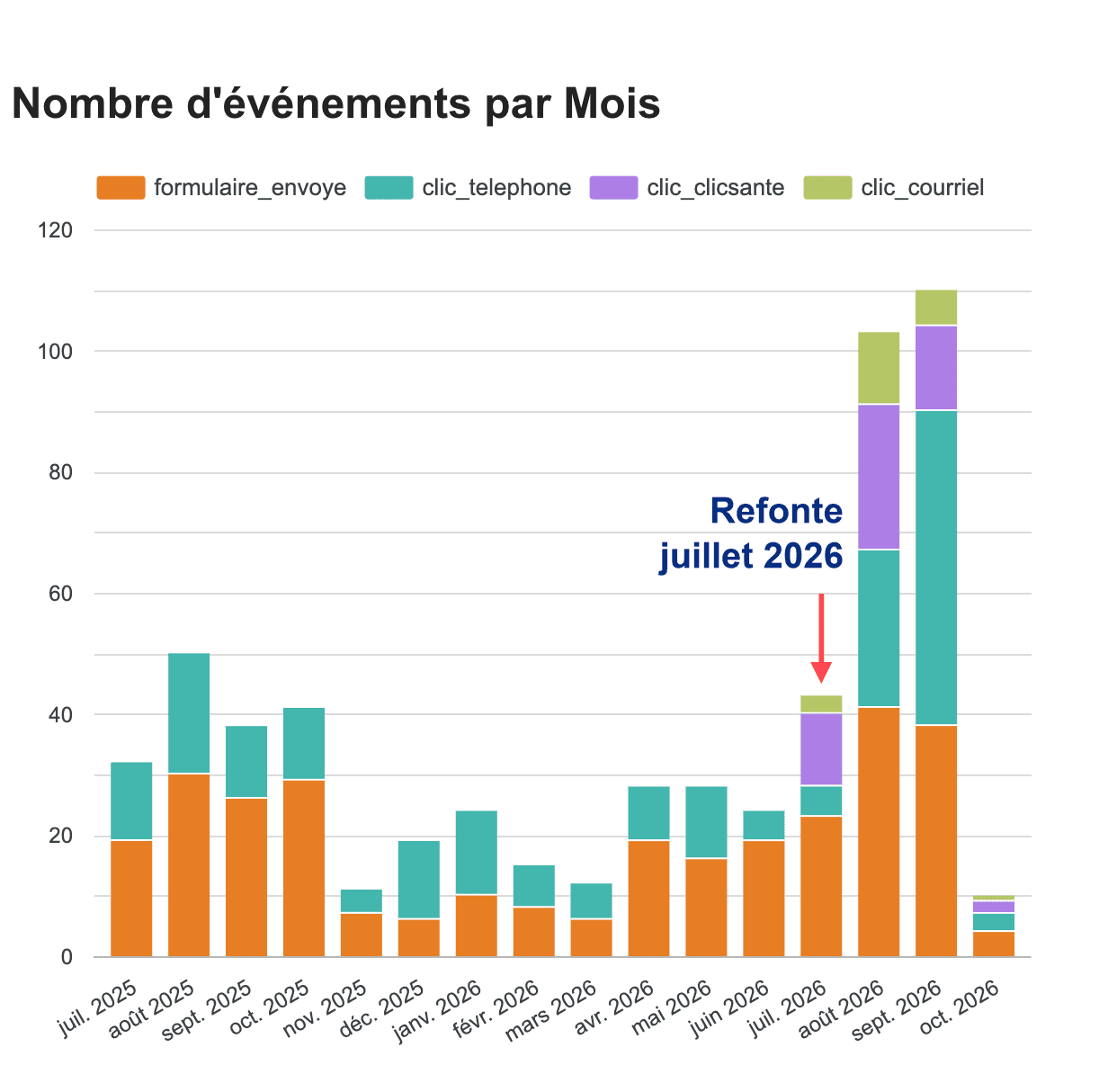 Graphique des conversions mensuelles du site Milot & Tremblay : hausse marquée après la refonte de juillet 2026