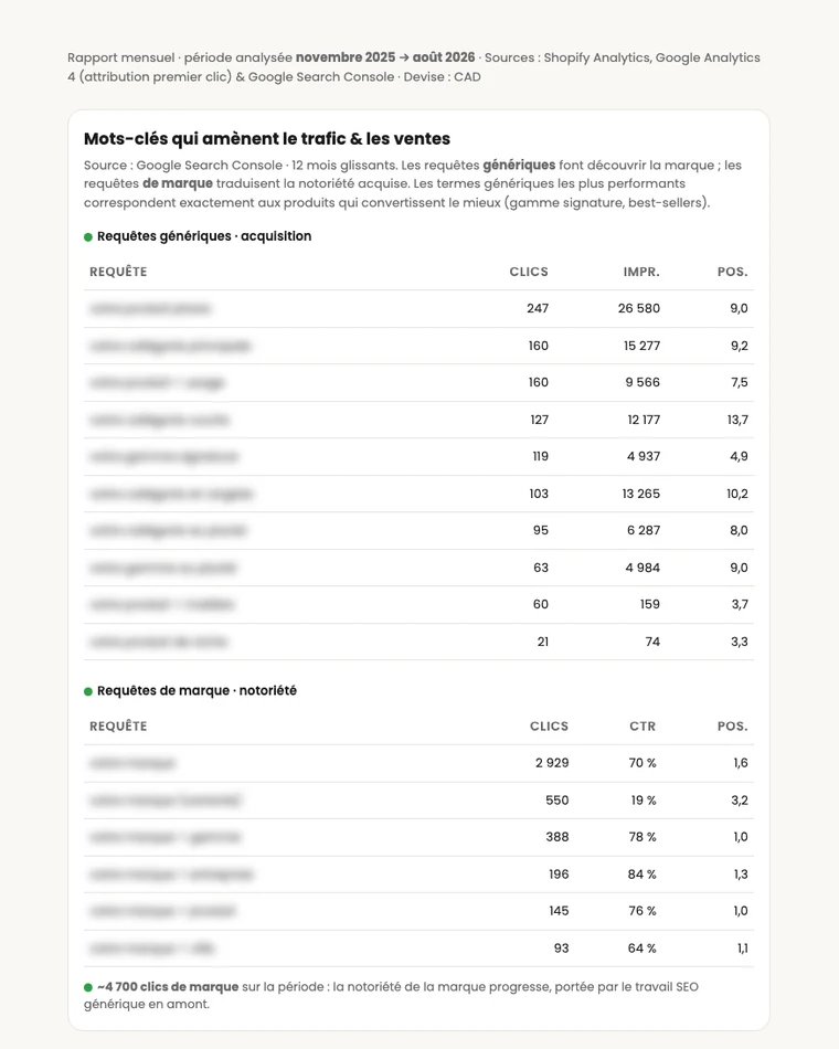 Tableau des mots-clés qui amènent le trafic et les ventes